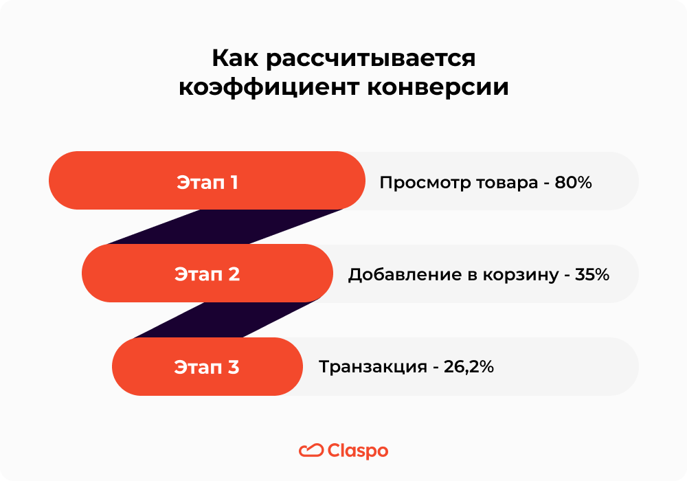 Как рассчитать коэффициент конверсии: формула — Claspo.io